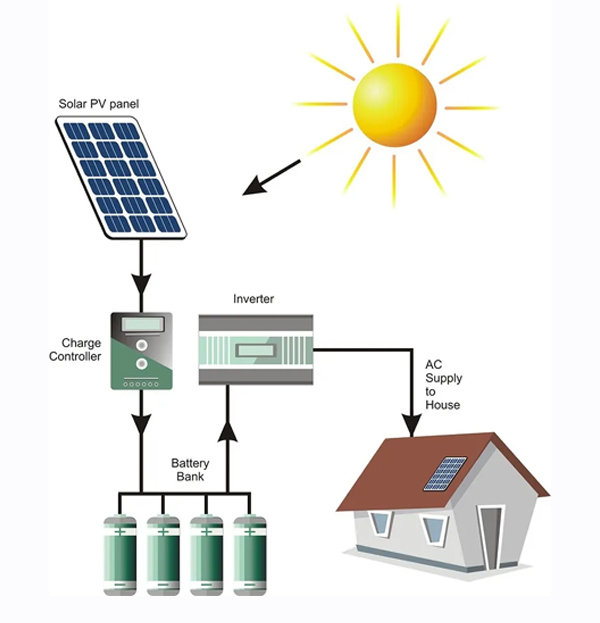 On Grid Solar System Provider in Chennai